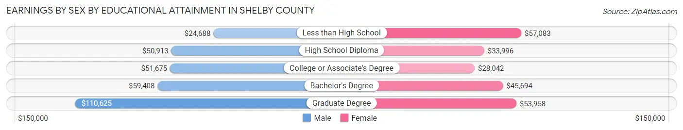 Earnings by Sex by Educational Attainment in Shelby County