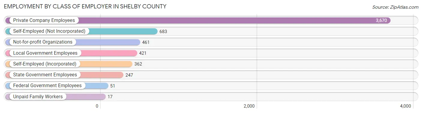 Employment by Class of Employer in Shelby County