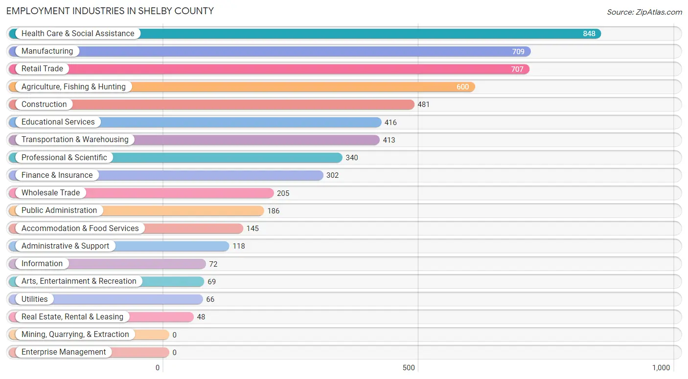 Employment Industries in Shelby County