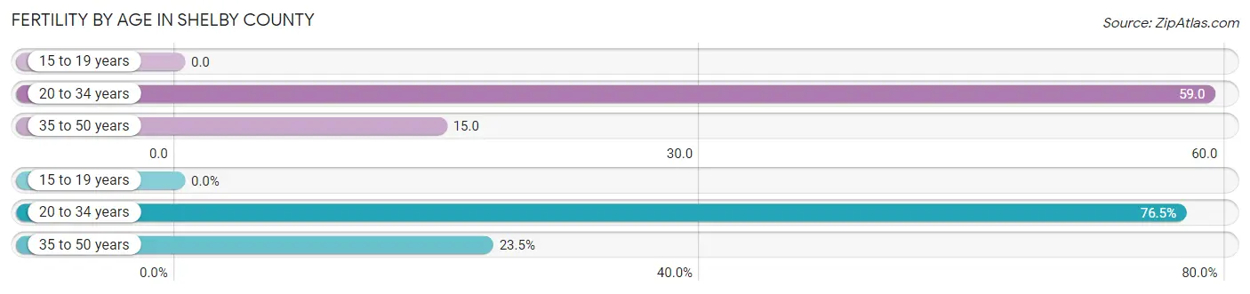 Female Fertility by Age in Shelby County