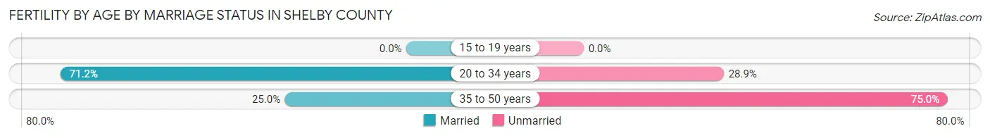 Female Fertility by Age by Marriage Status in Shelby County