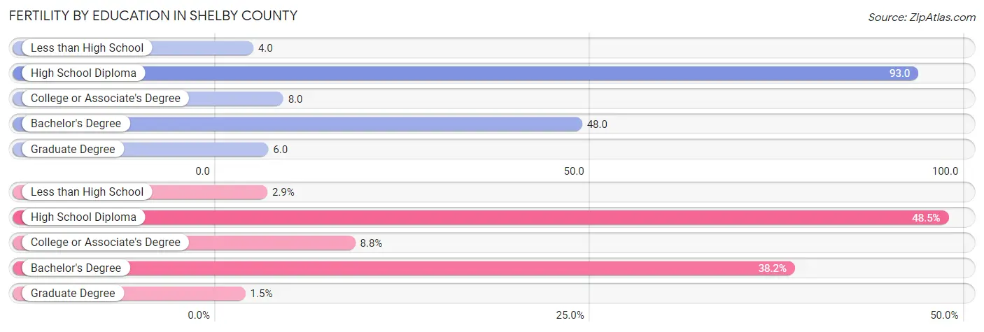 Female Fertility by Education Attainment in Shelby County