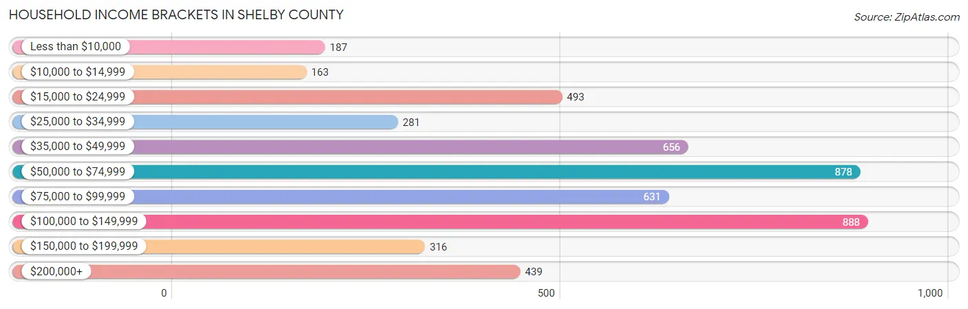 Household Income Brackets in Shelby County