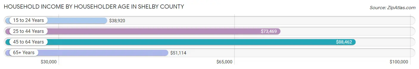 Household Income by Householder Age in Shelby County