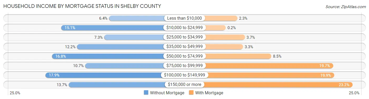 Household Income by Mortgage Status in Shelby County