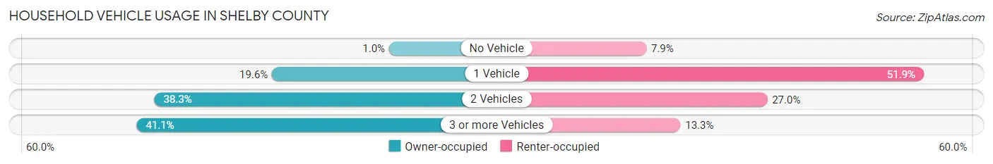 Household Vehicle Usage in Shelby County