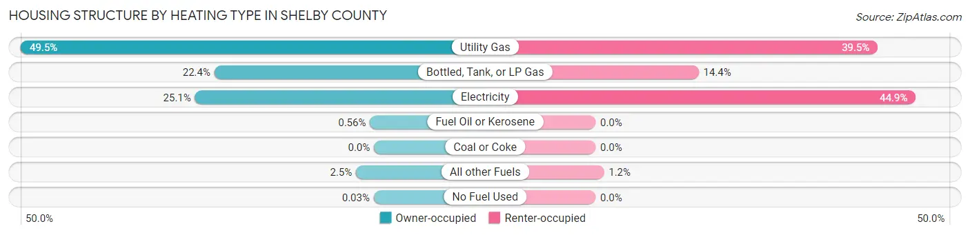 Housing Structure by Heating Type in Shelby County