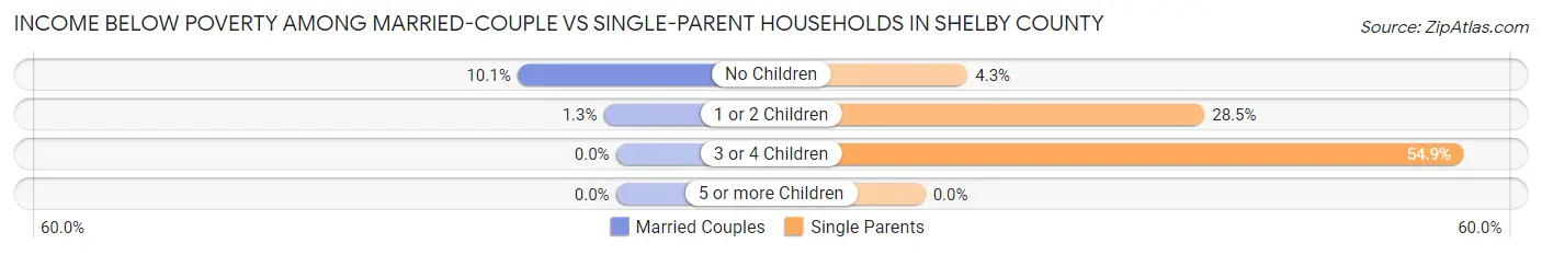 Income Below Poverty Among Married-Couple vs Single-Parent Households in Shelby County