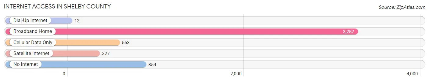Internet Access in Shelby County
