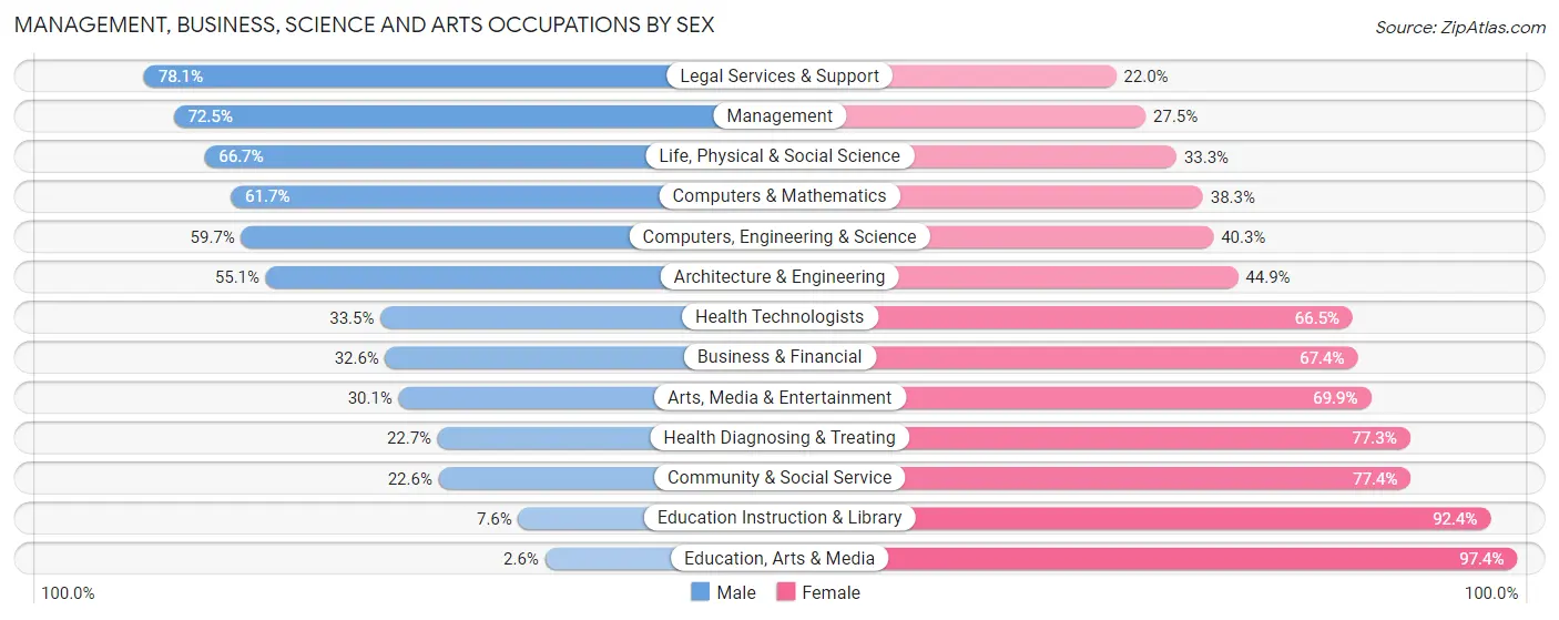 Management, Business, Science and Arts Occupations by Sex in Shelby County