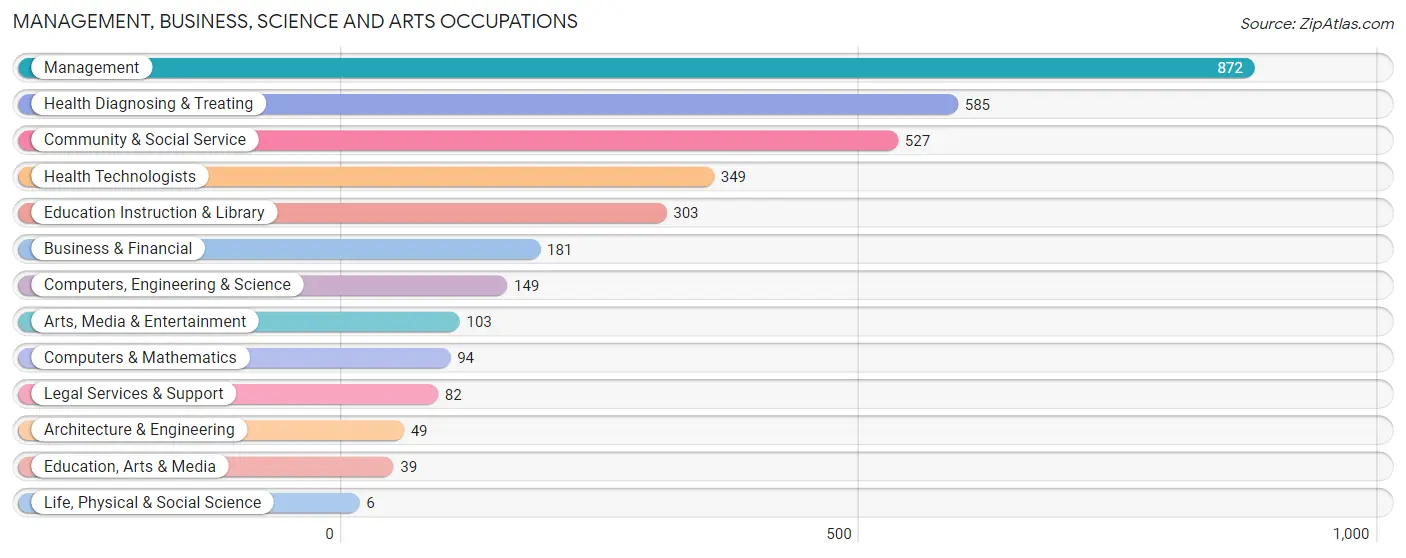 Management, Business, Science and Arts Occupations in Shelby County