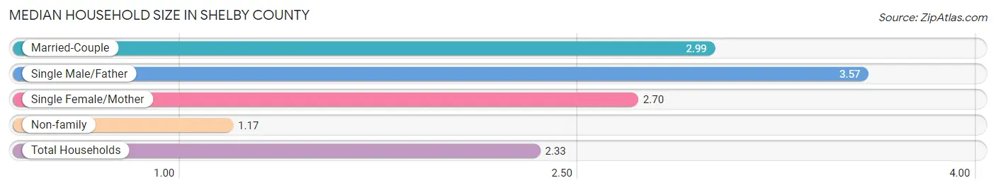 Median Household Size in Shelby County