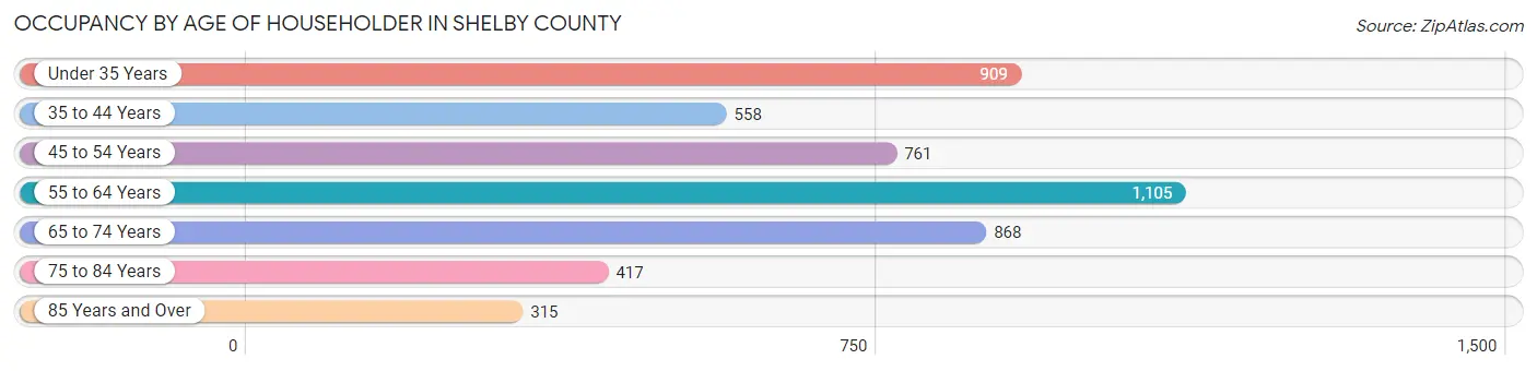 Occupancy by Age of Householder in Shelby County