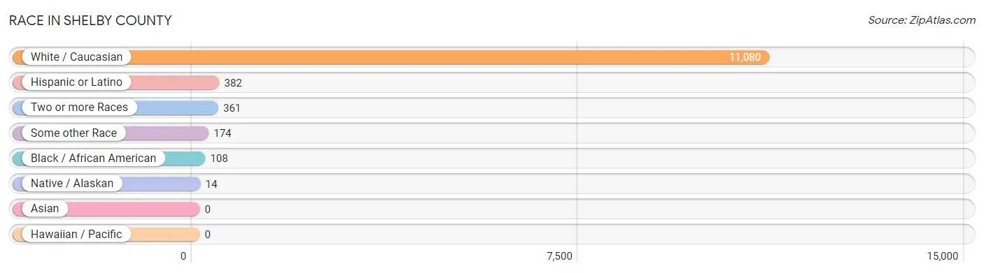 Race in Shelby County