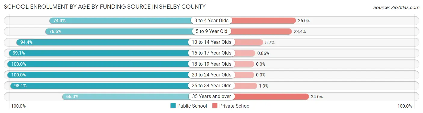 School Enrollment by Age by Funding Source in Shelby County
