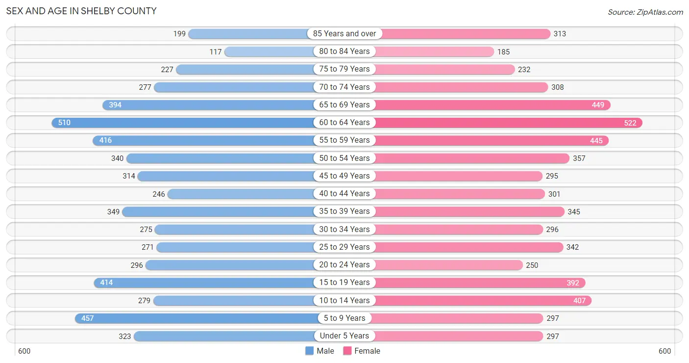 Sex and Age in Shelby County