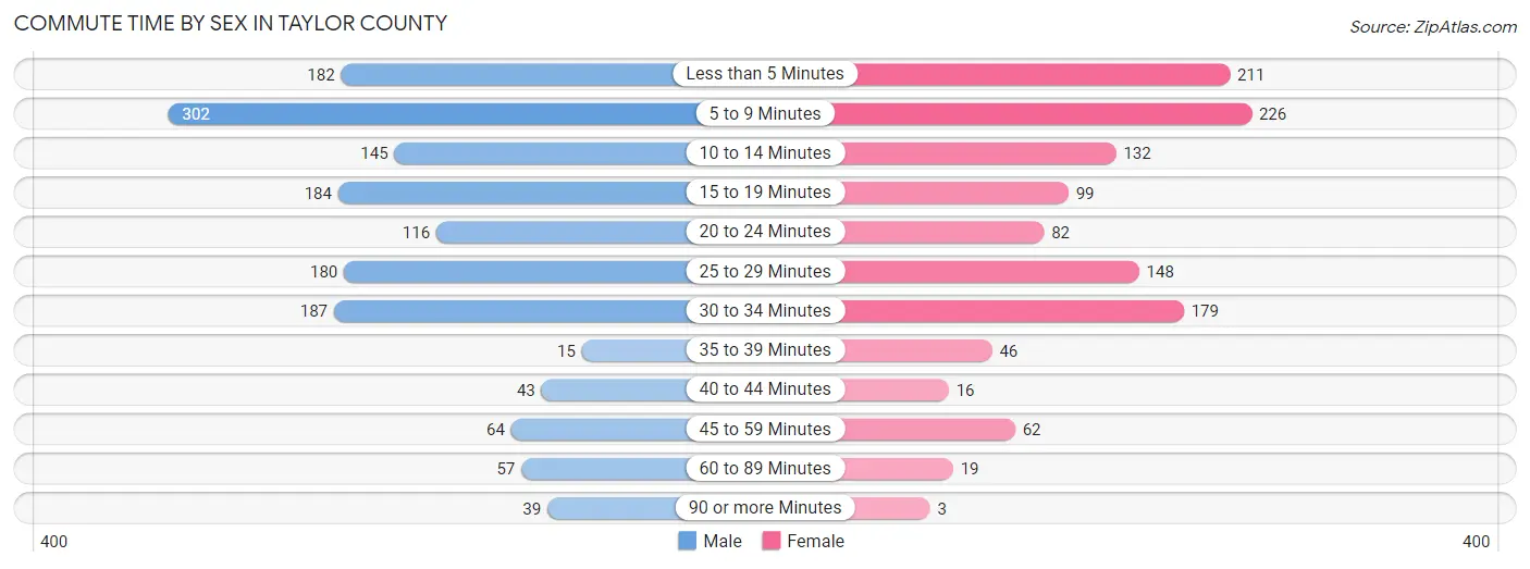 Commute Time by Sex in Taylor County