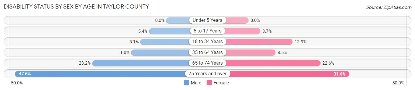Disability Status by Sex by Age in Taylor County