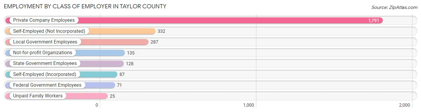 Employment by Class of Employer in Taylor County