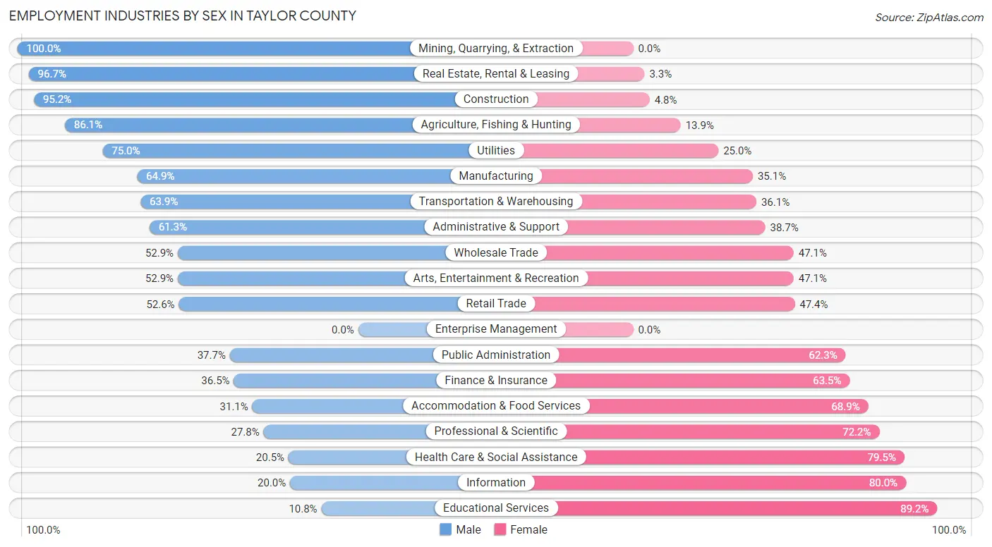 Employment Industries by Sex in Taylor County
