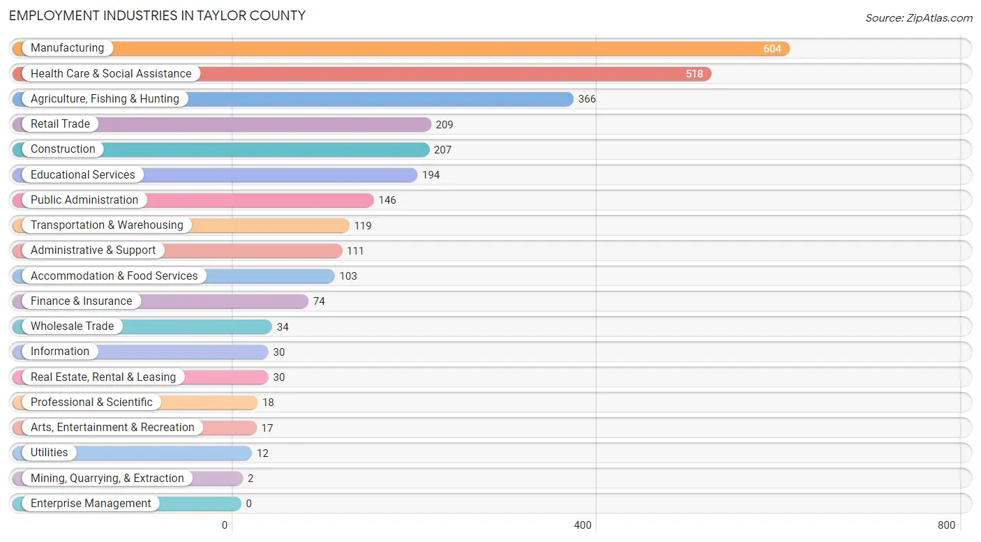 Employment Industries in Taylor County