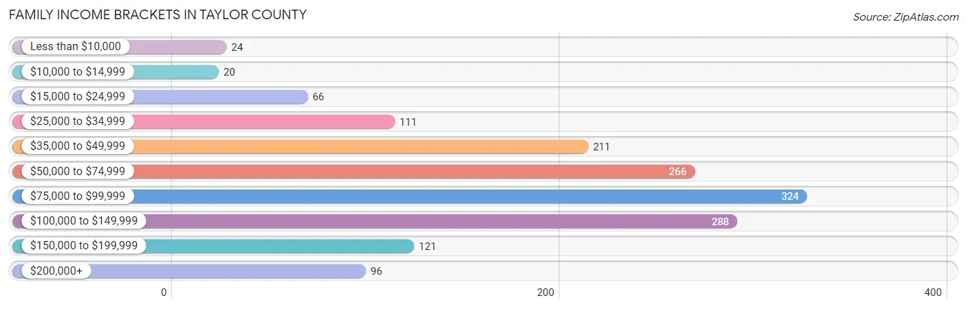 Family Income Brackets in Taylor County