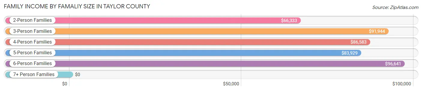 Family Income by Famaliy Size in Taylor County