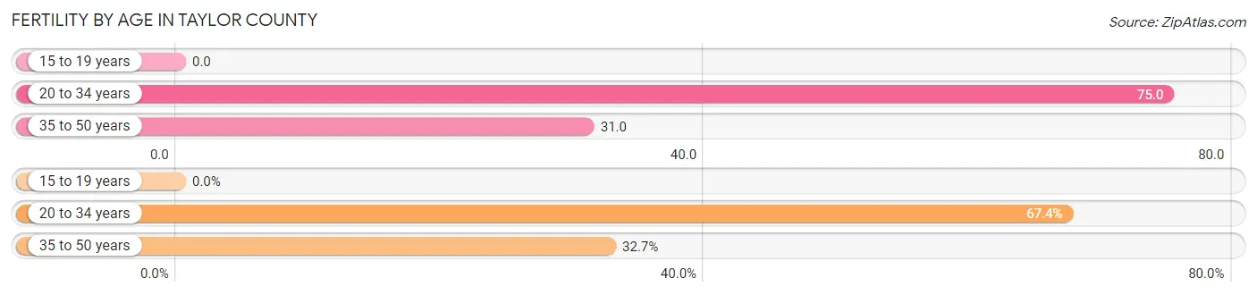 Female Fertility by Age in Taylor County