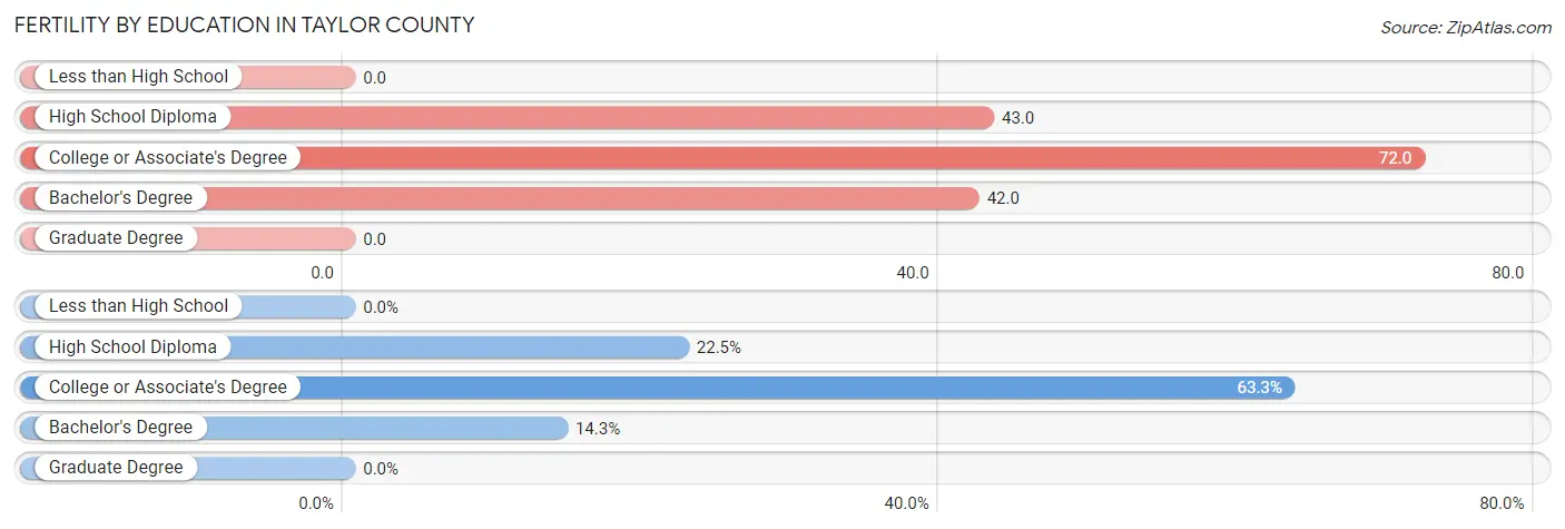 Female Fertility by Education Attainment in Taylor County