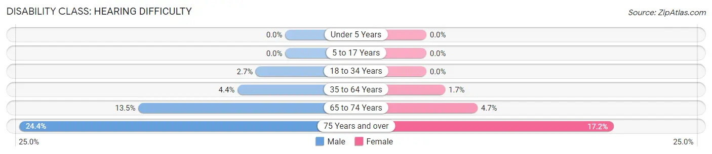 Disability in Taylor County: <span>Hearing Difficulty</span>