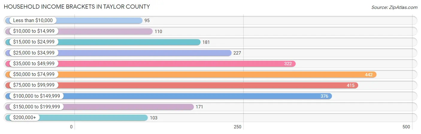 Household Income Brackets in Taylor County