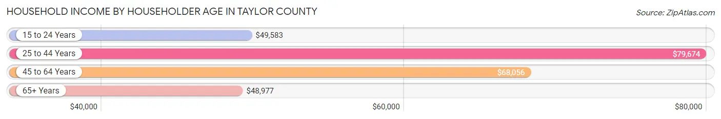 Household Income by Householder Age in Taylor County