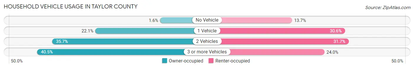 Household Vehicle Usage in Taylor County