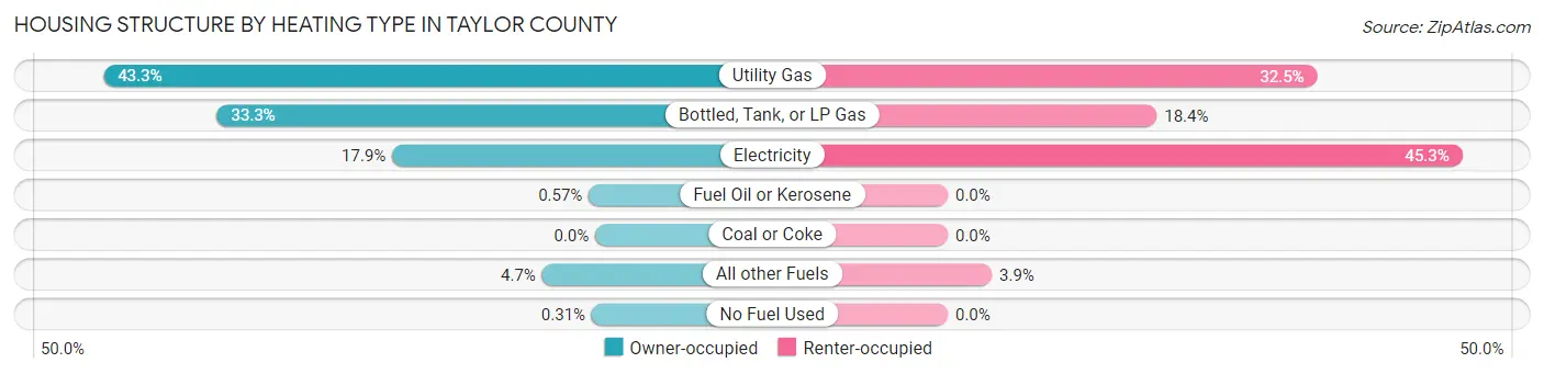Housing Structure by Heating Type in Taylor County