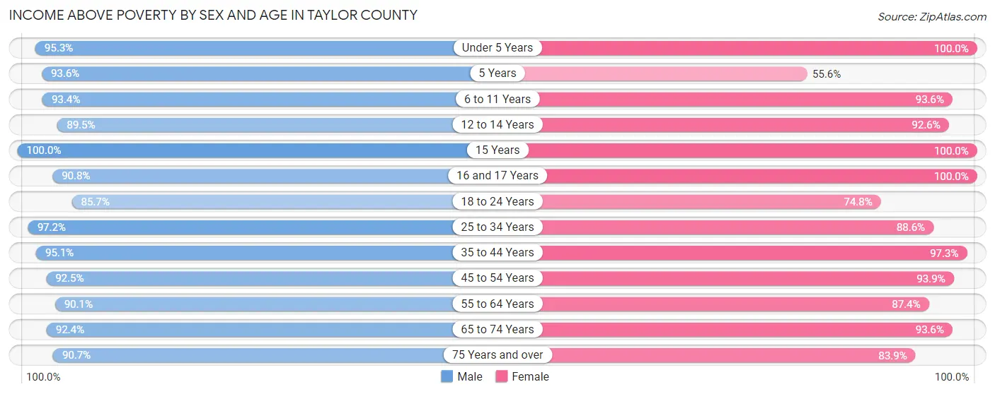 Income Above Poverty by Sex and Age in Taylor County