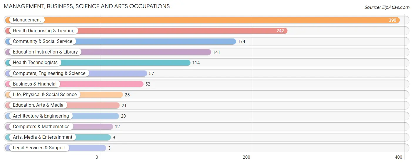 Management, Business, Science and Arts Occupations in Taylor County