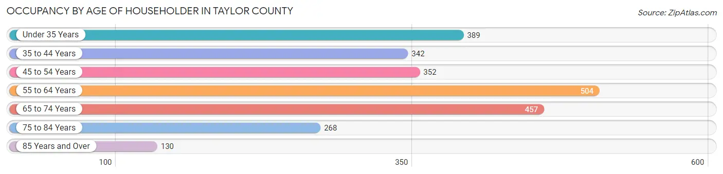 Occupancy by Age of Householder in Taylor County