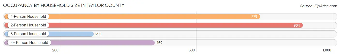Occupancy by Household Size in Taylor County