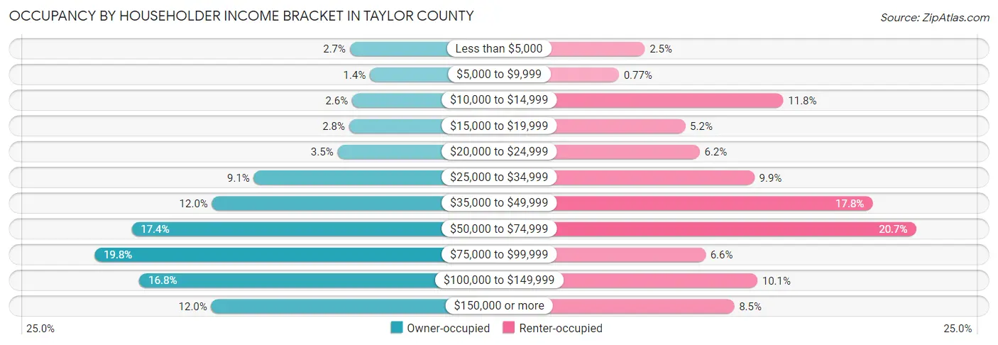 Occupancy by Householder Income Bracket in Taylor County