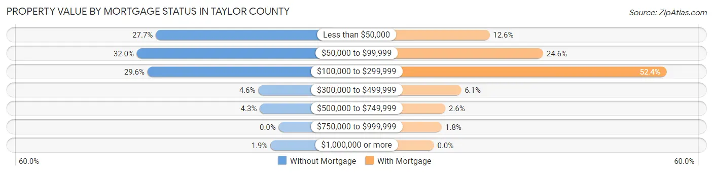 Property Value by Mortgage Status in Taylor County