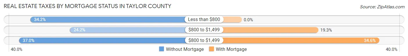 Real Estate Taxes by Mortgage Status in Taylor County