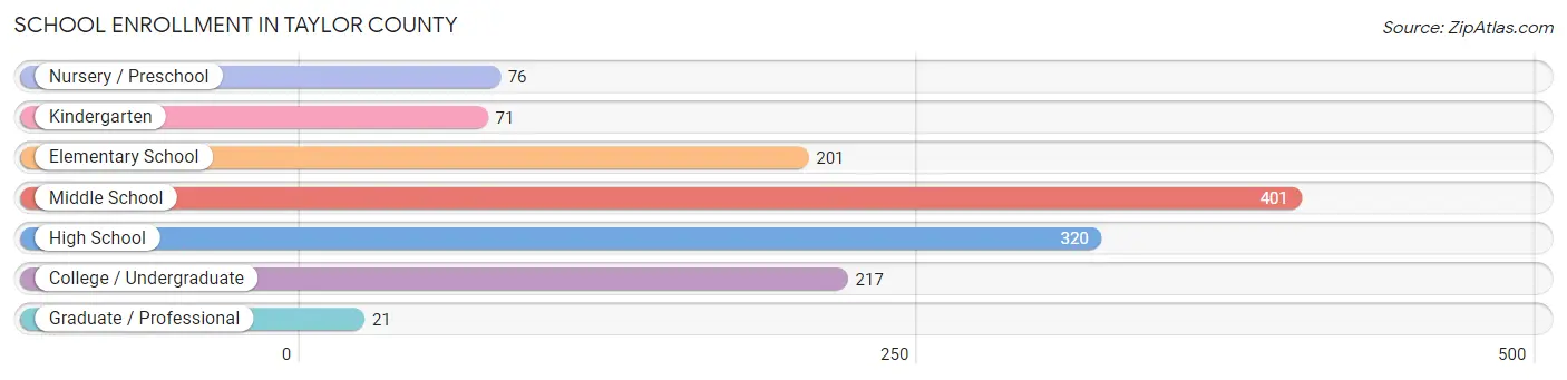 School Enrollment in Taylor County