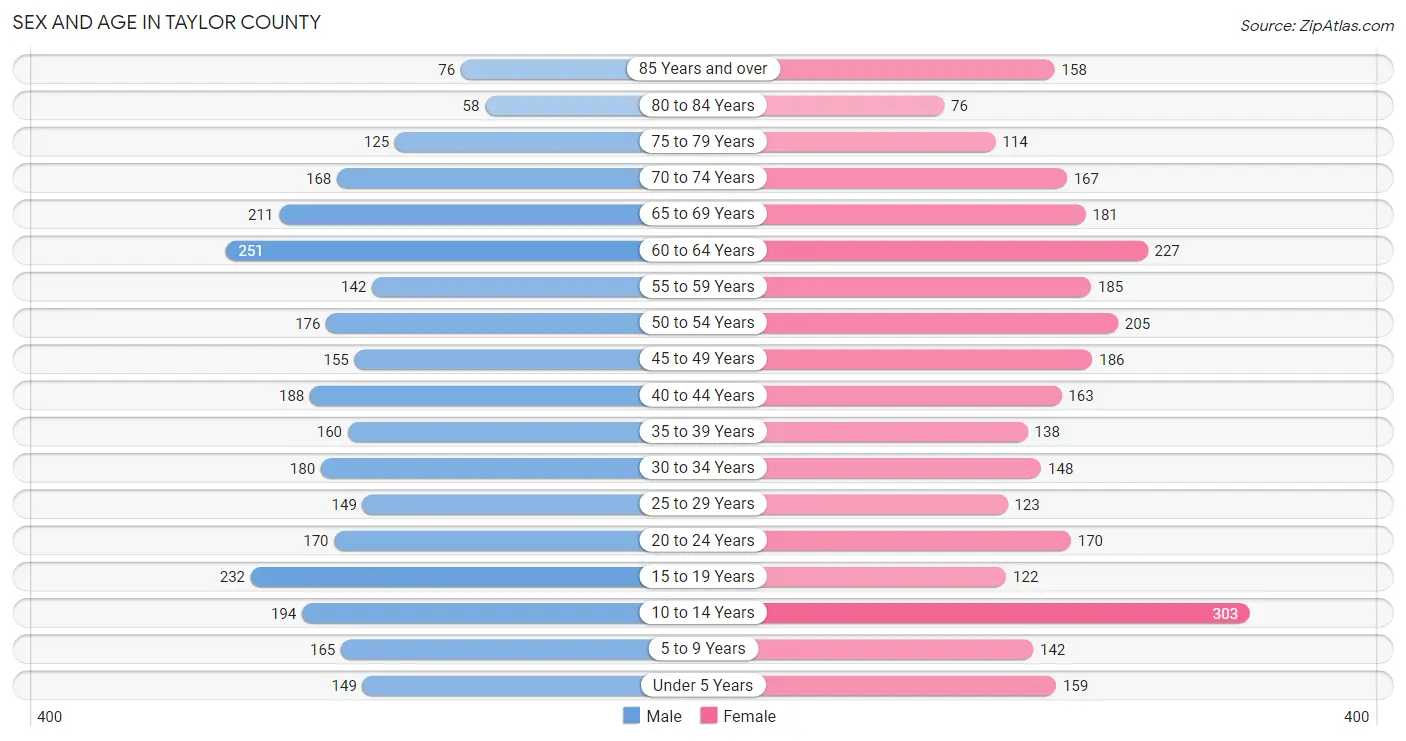 Sex and Age in Taylor County