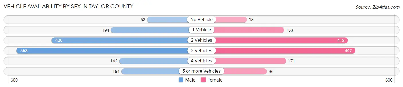 Vehicle Availability by Sex in Taylor County
