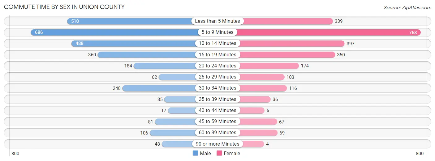 Commute Time by Sex in Union County