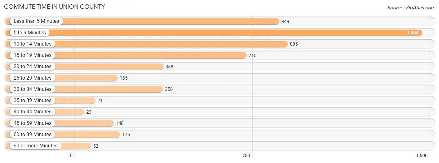 Commute Time in Union County