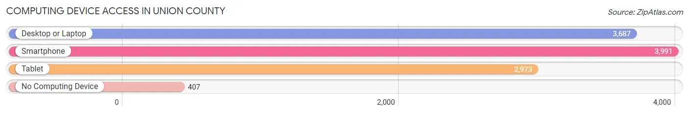 Computing Device Access in Union County