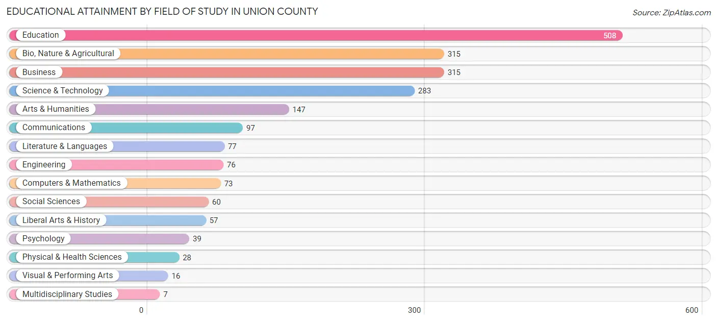 Educational Attainment by Field of Study in Union County
