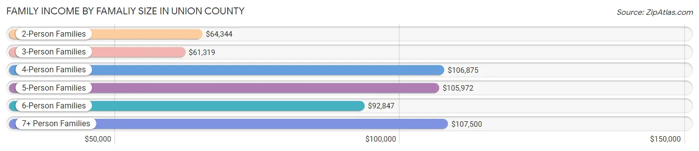 Family Income by Famaliy Size in Union County