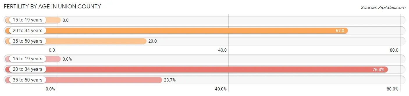 Female Fertility by Age in Union County